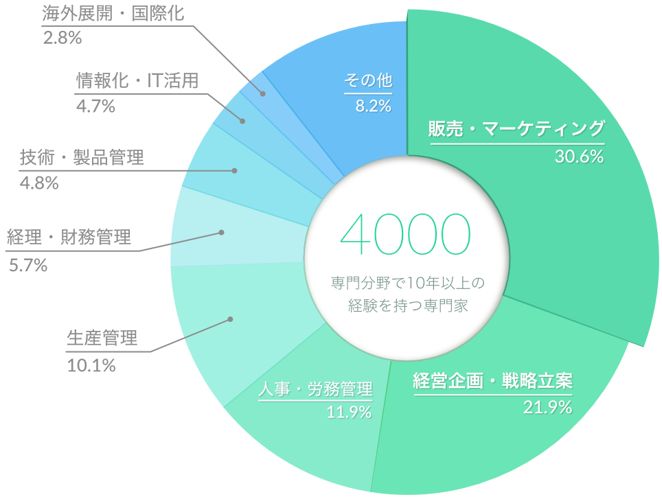生涯プロフェッショナルに登録している専門家の専門分野の内訳